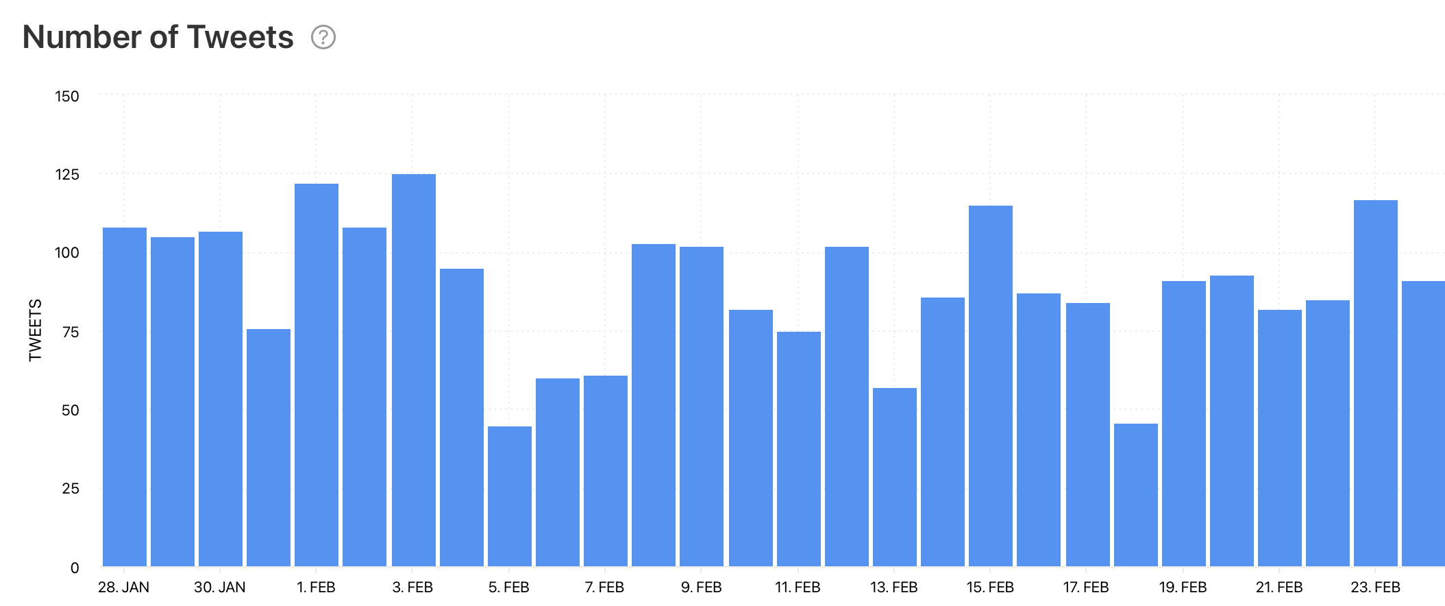 Graph by Minter.io tracking @microsofthelps number of tweets