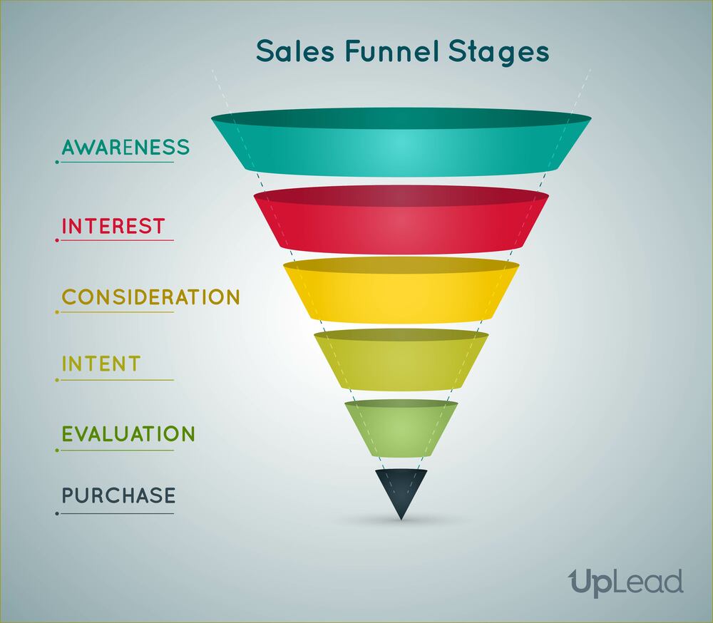 Sales funnel diagram by uplead.com