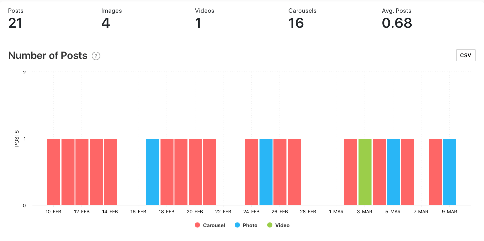 Number of Posts graph by Minter.io