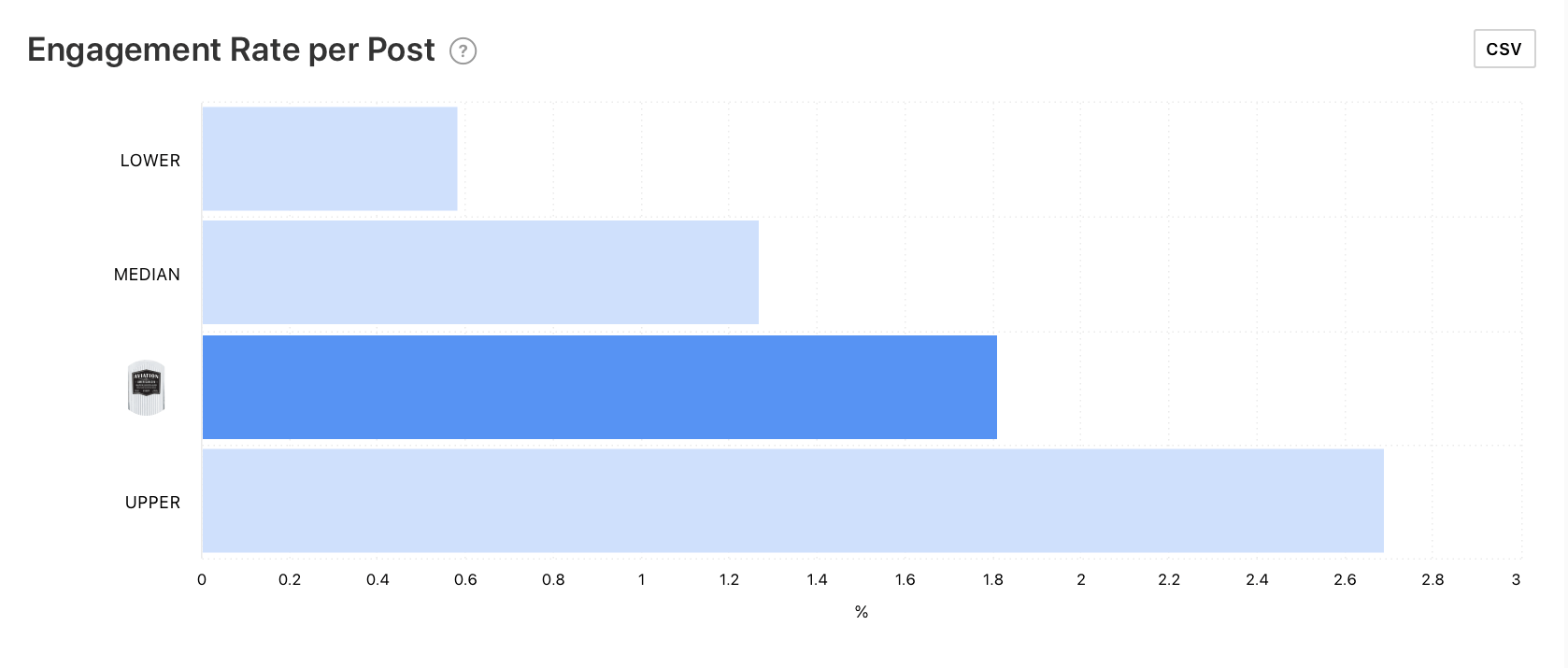 Engagement Rate per Post benchmark graph by Minter.io