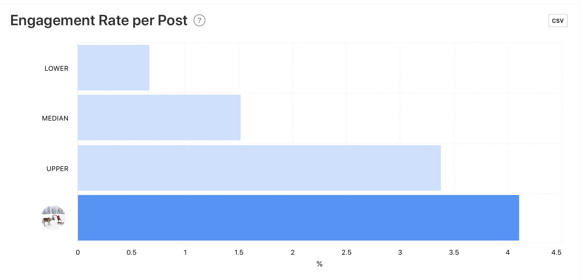 Engagement Rate per Post graph by Minter.io