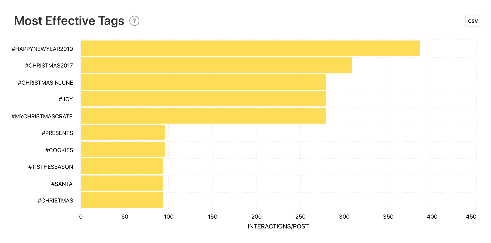 Most Effective Tags graph by Minter.io