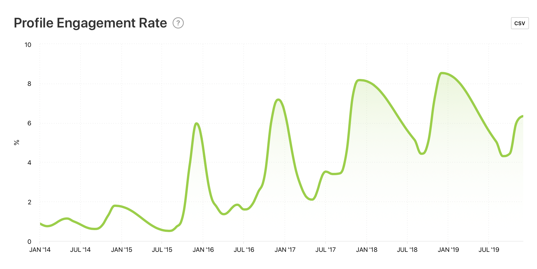 Profile Engagement Rate graph by Minter.io