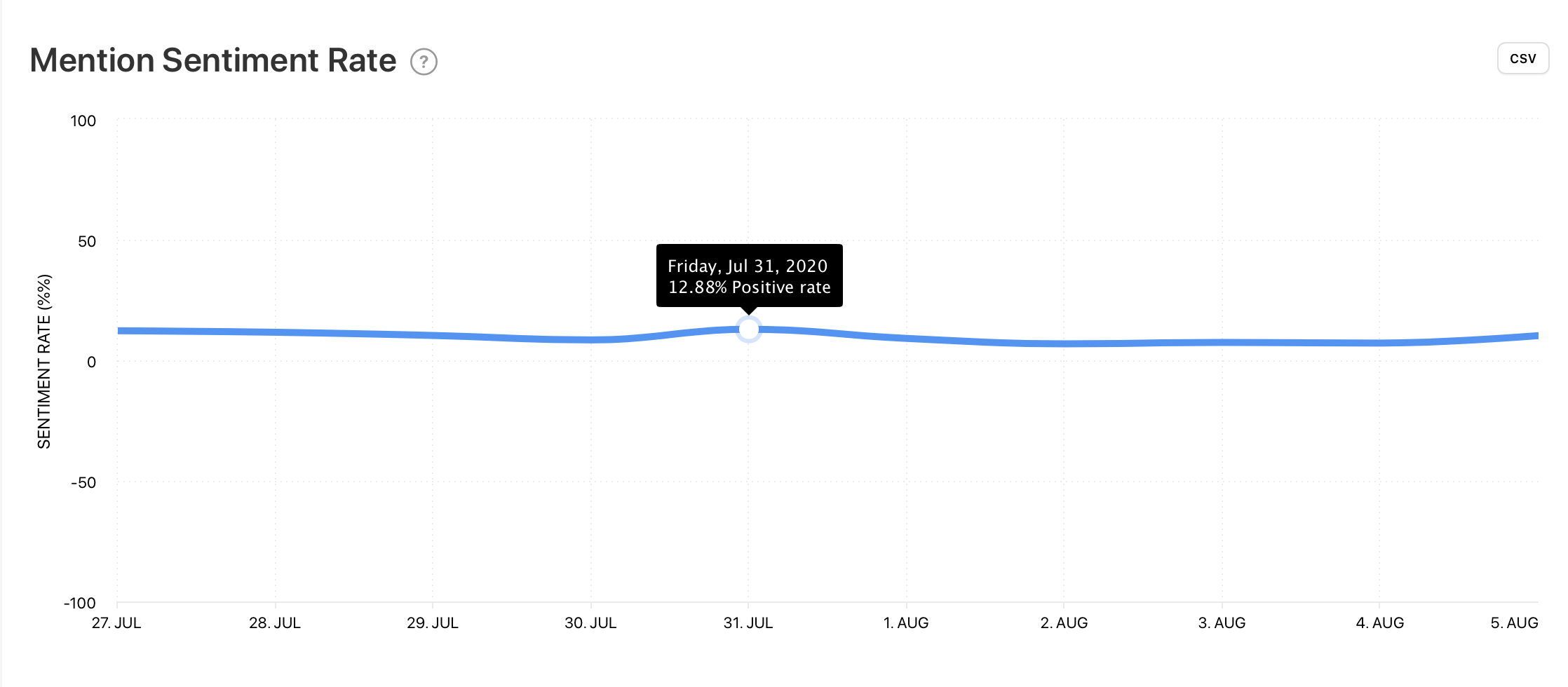 Mention Sentiment Rate graph by Minter.io