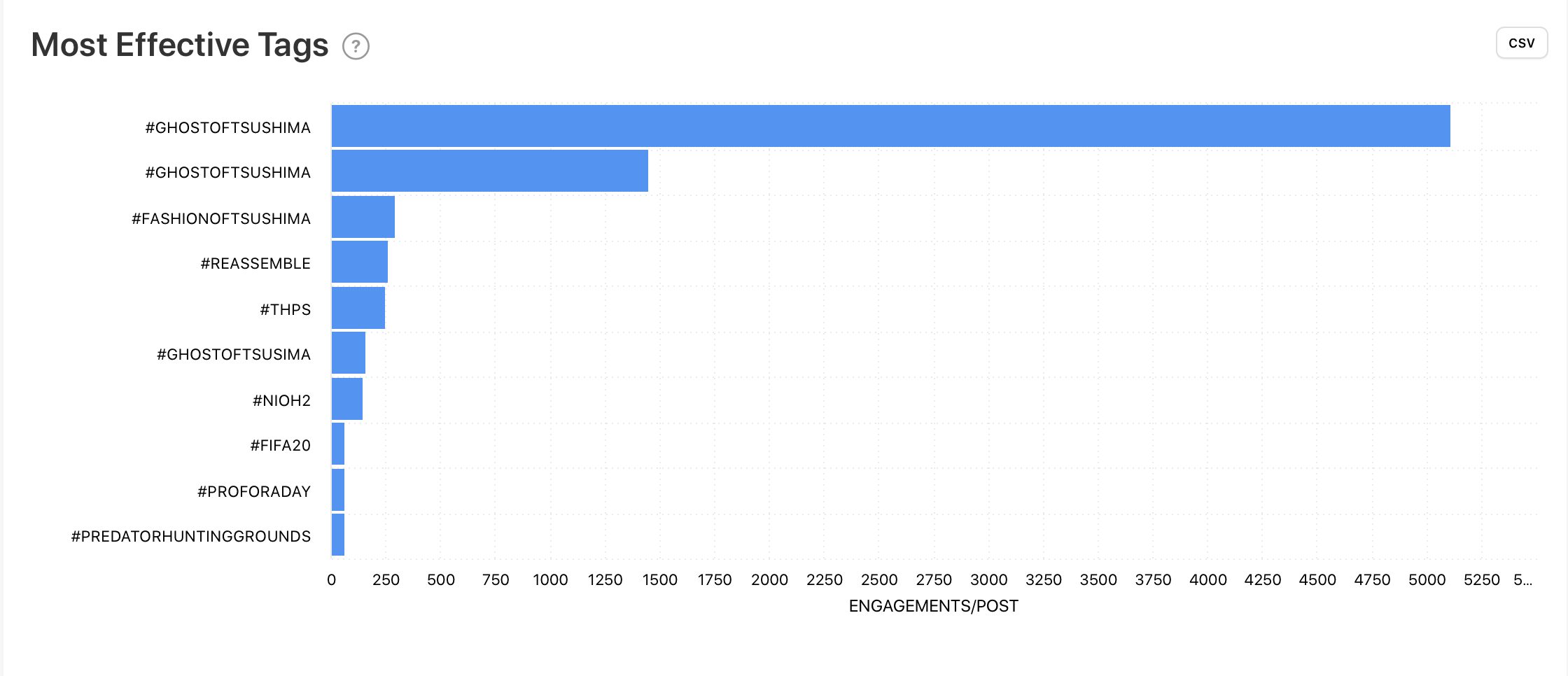 Most Effective Tags graph by Minter.io