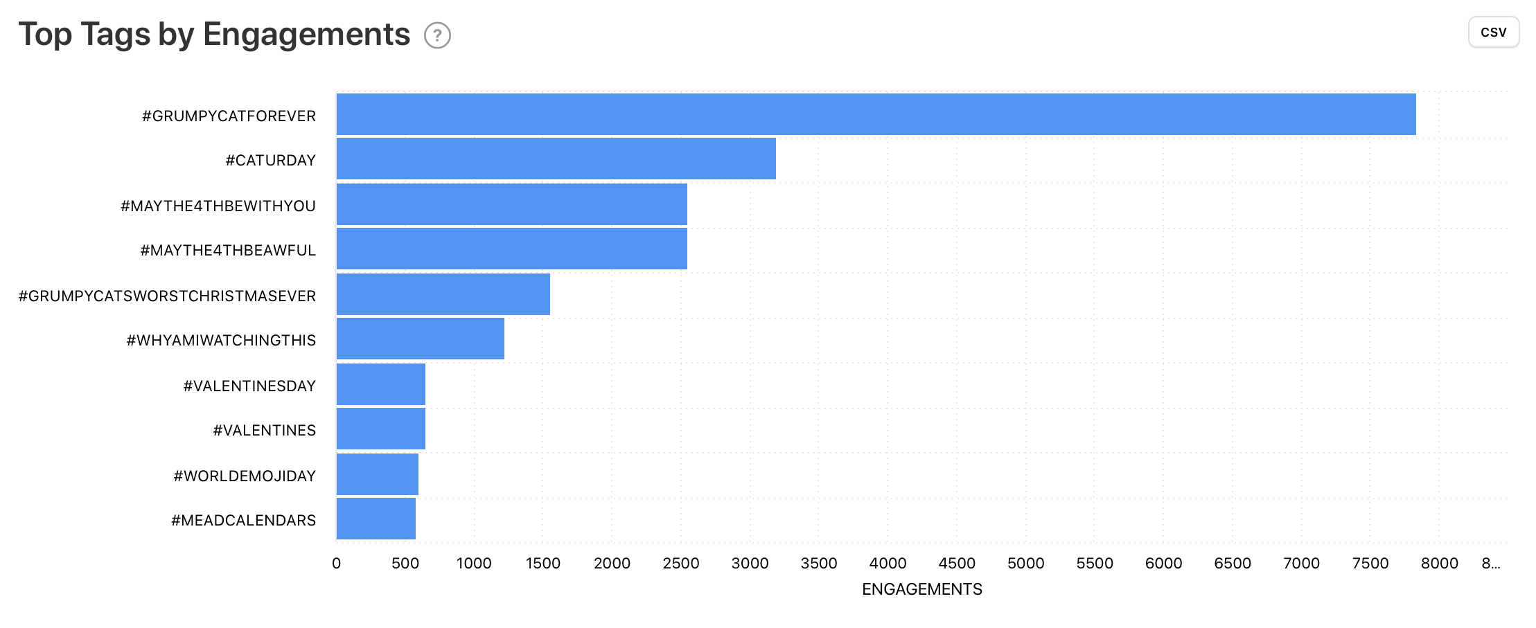 Competitor Twitter account's Top Tags by Engagements graph by Minter.io