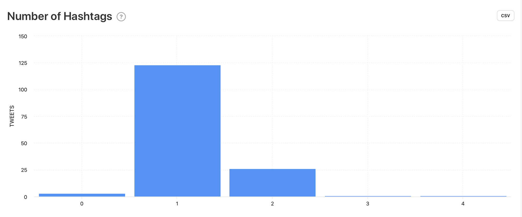 Number of Hashtags graph by Minter.io