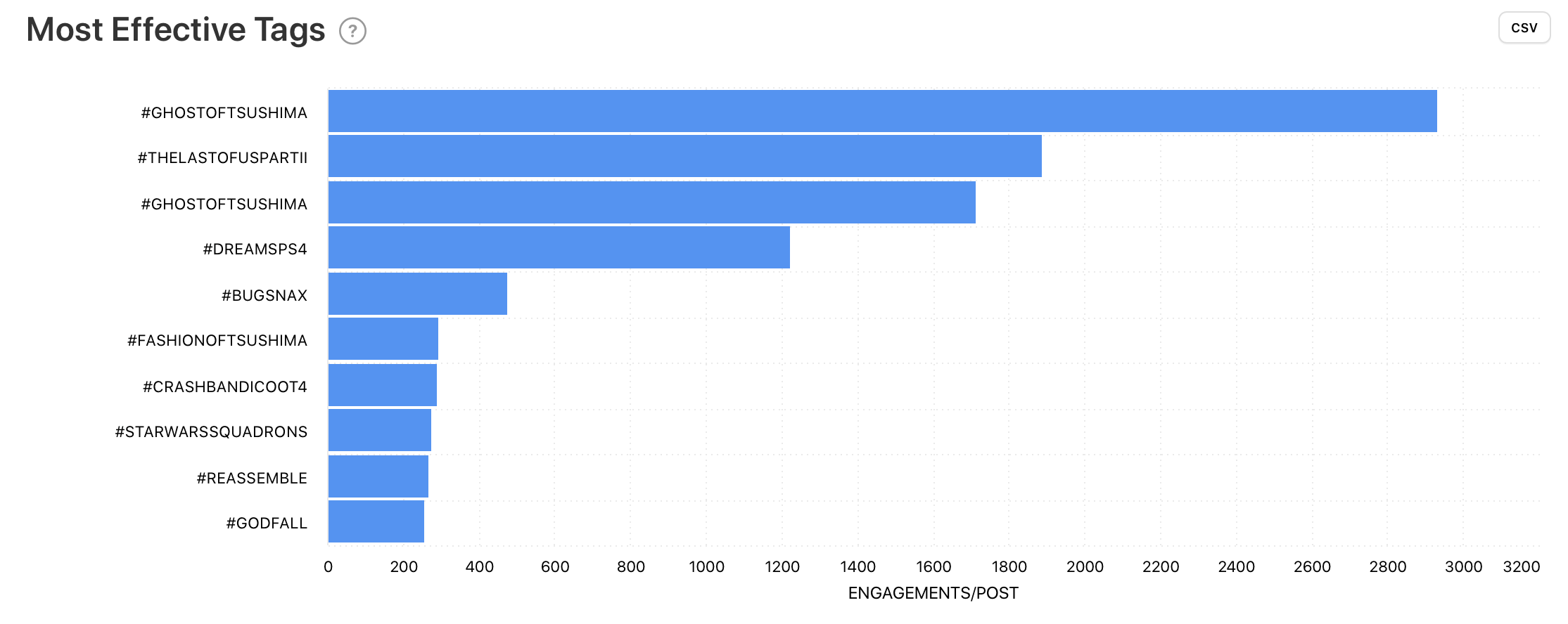 Most Effective Tags graph by Minter.io