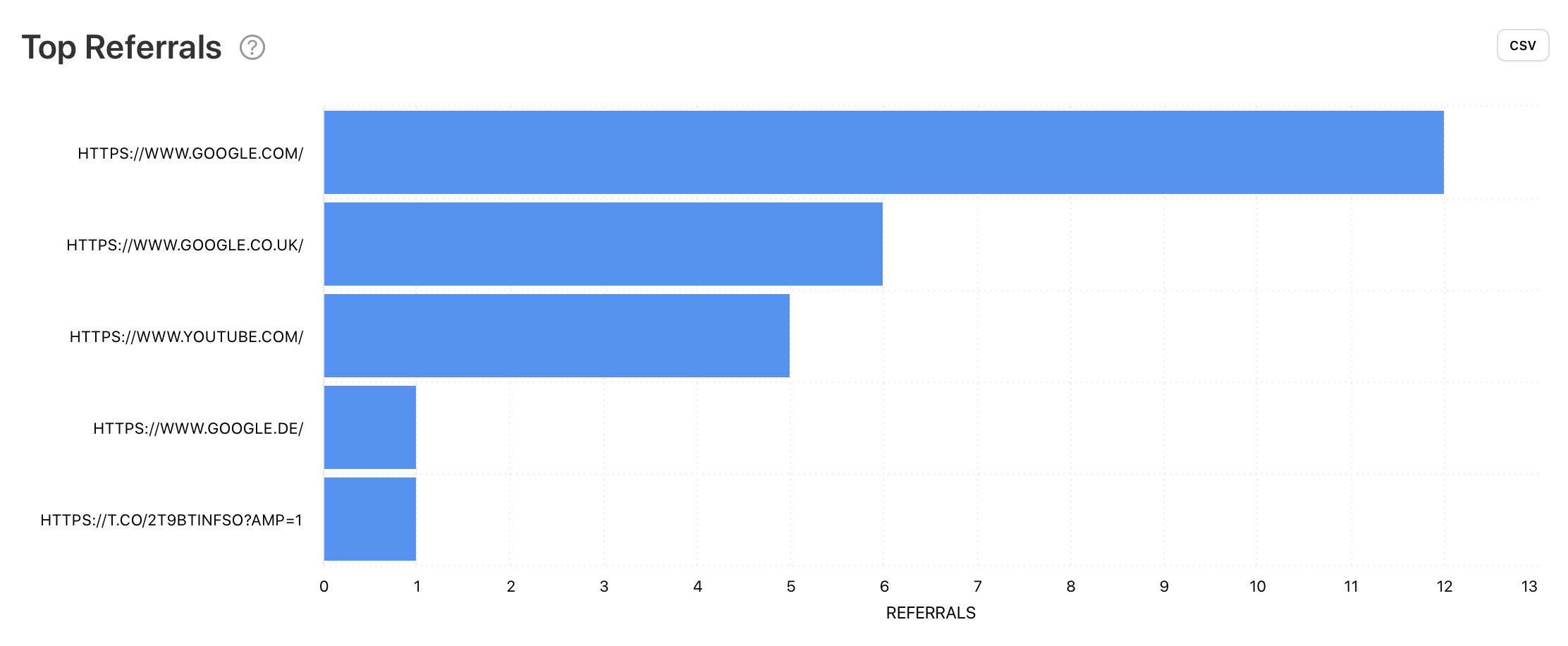 Top Referrals for a Facebook page, graph by Minter.io