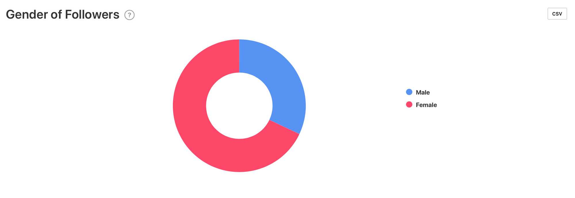 Gender of Followers graph by Minter.io