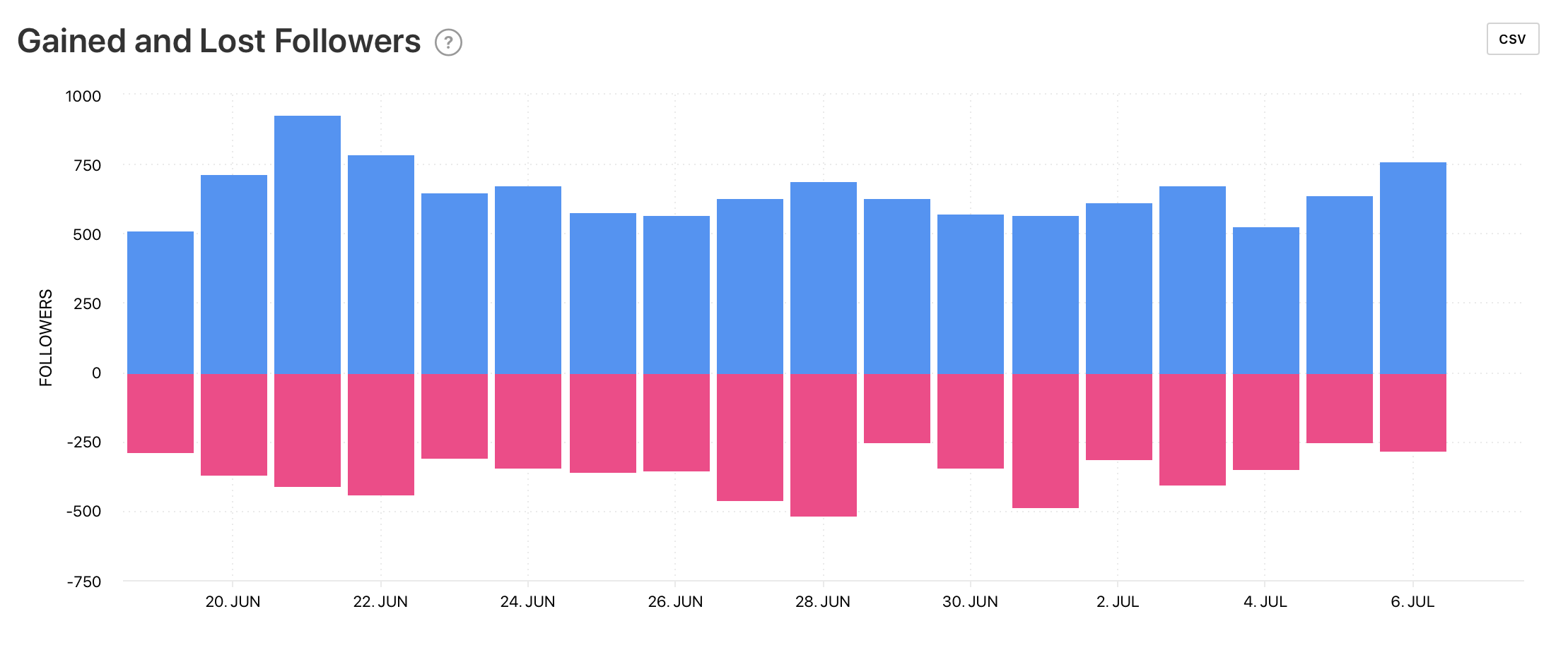 Gained and Lost Followers graph by Minter.io