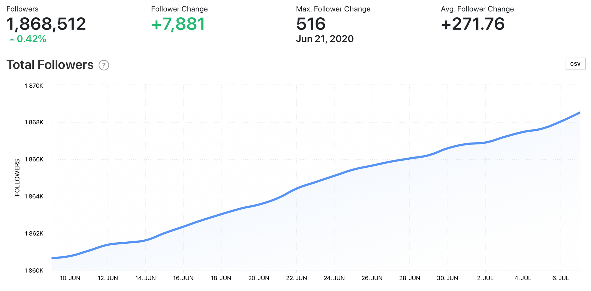 Total Followers graph by Minter.io