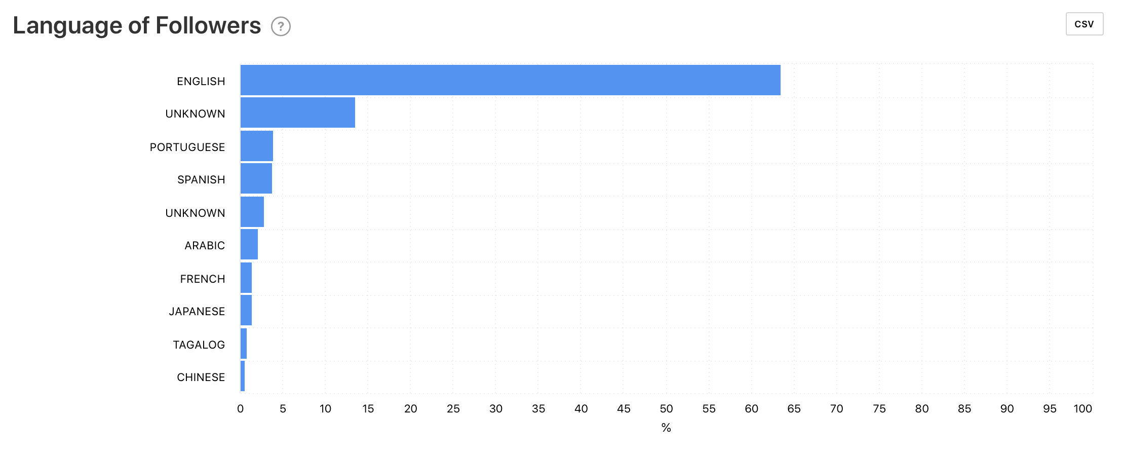 Language of Followers graph by Minter.io