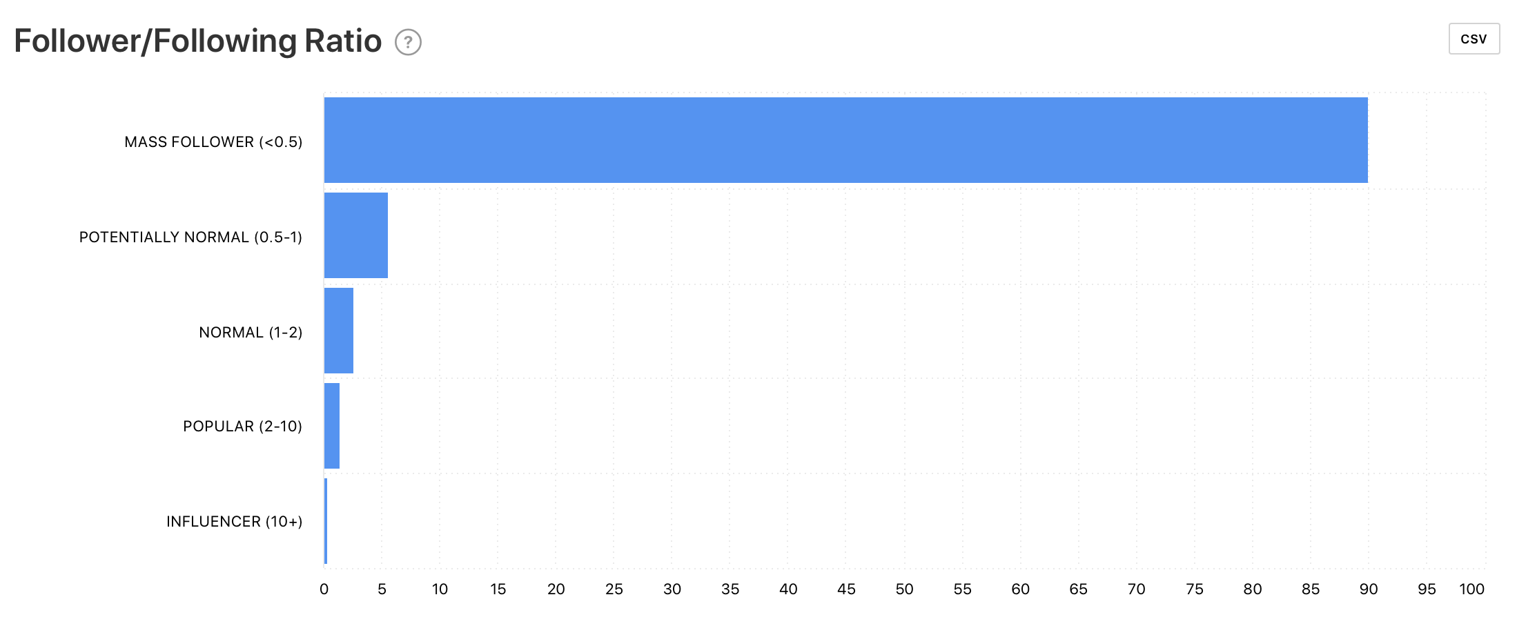 Follower/Following Ratio graph by Minter.io