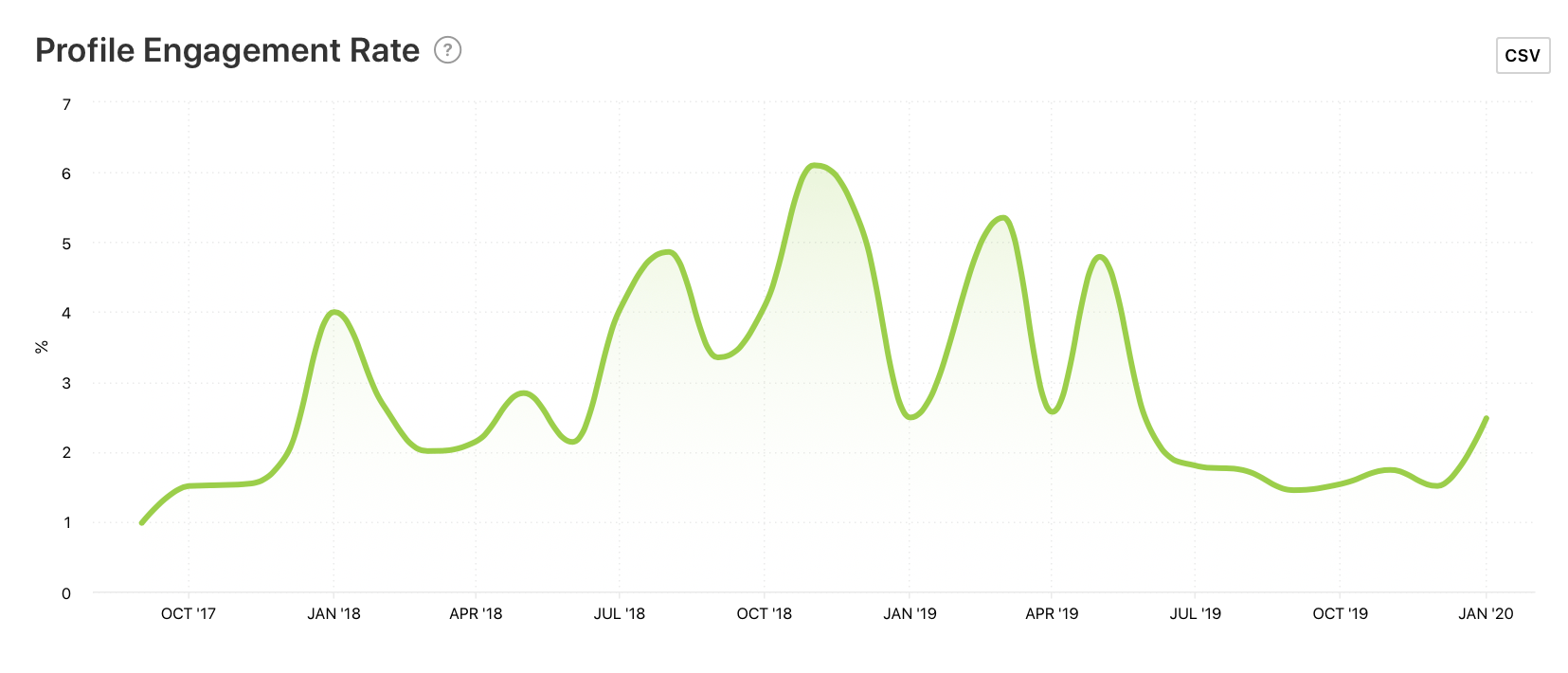 Profile Engagement Rate graph by Minter.io