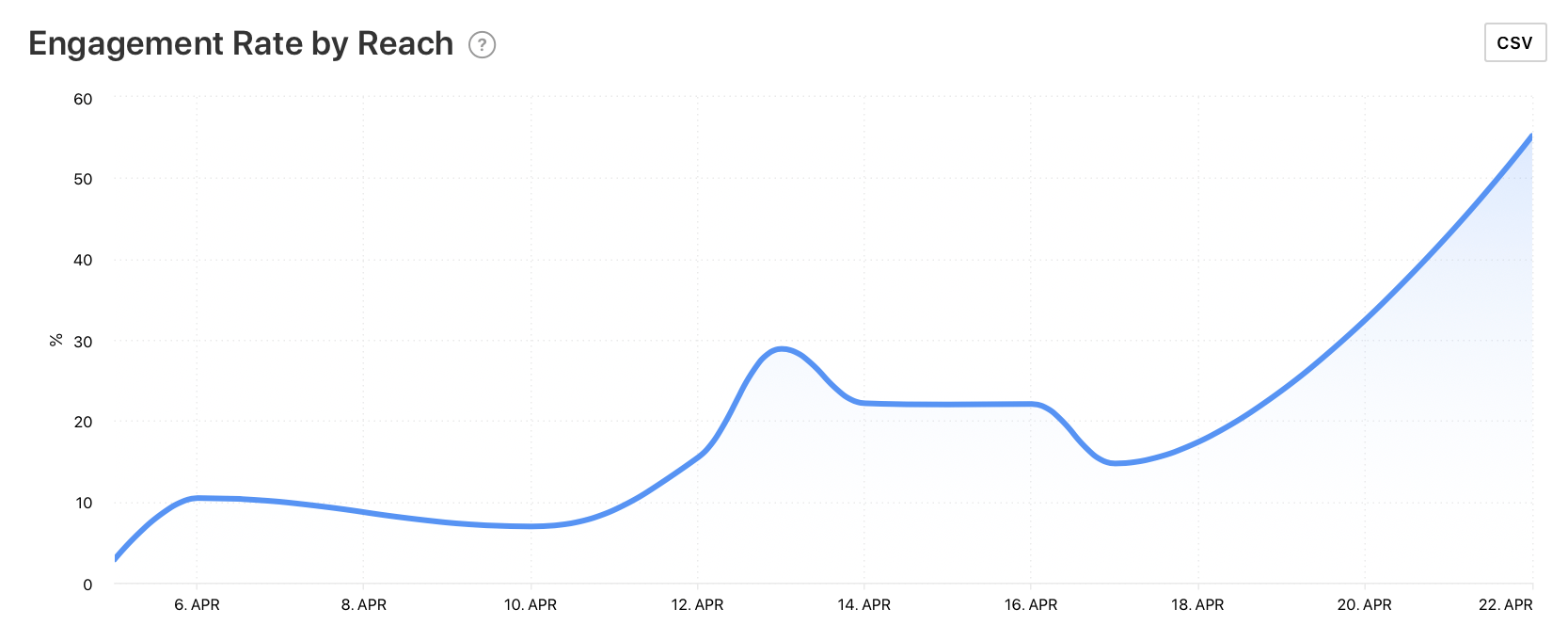 Engagement Rate by Reach graph by Minter.io