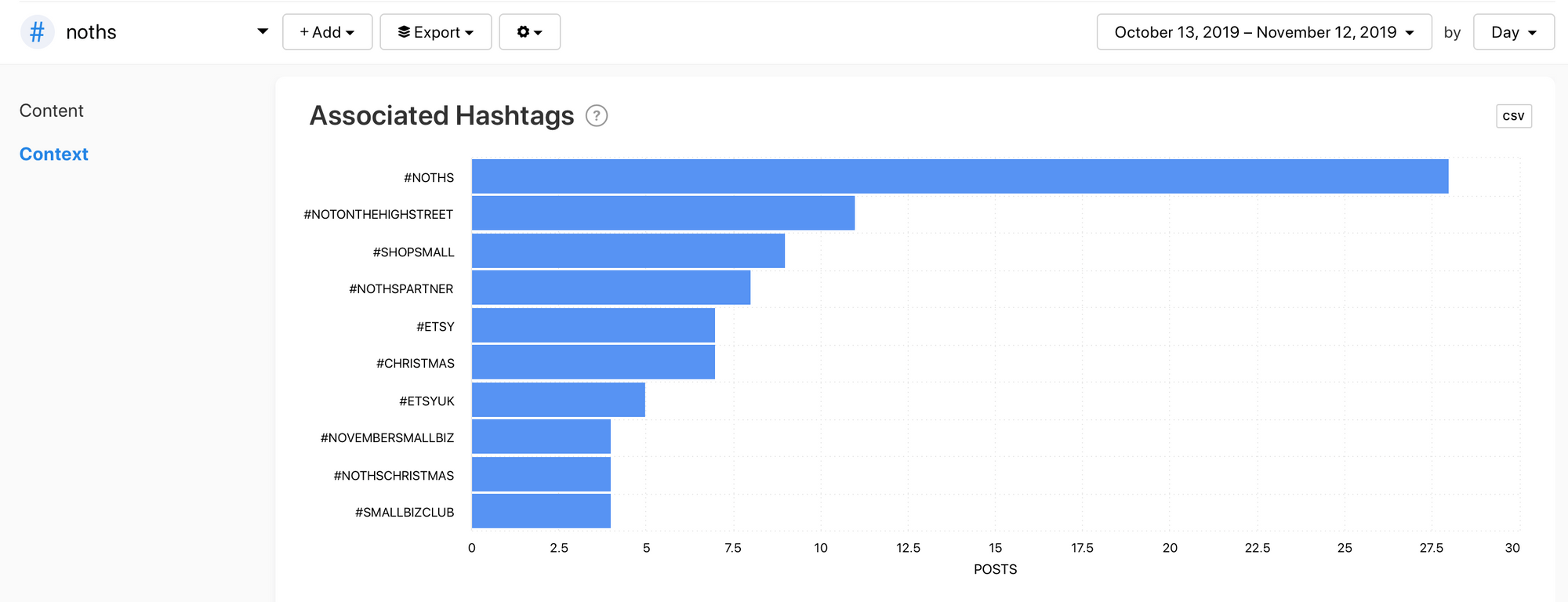Graph for Associated Hashtags relating to #NOTHS by Minter.io