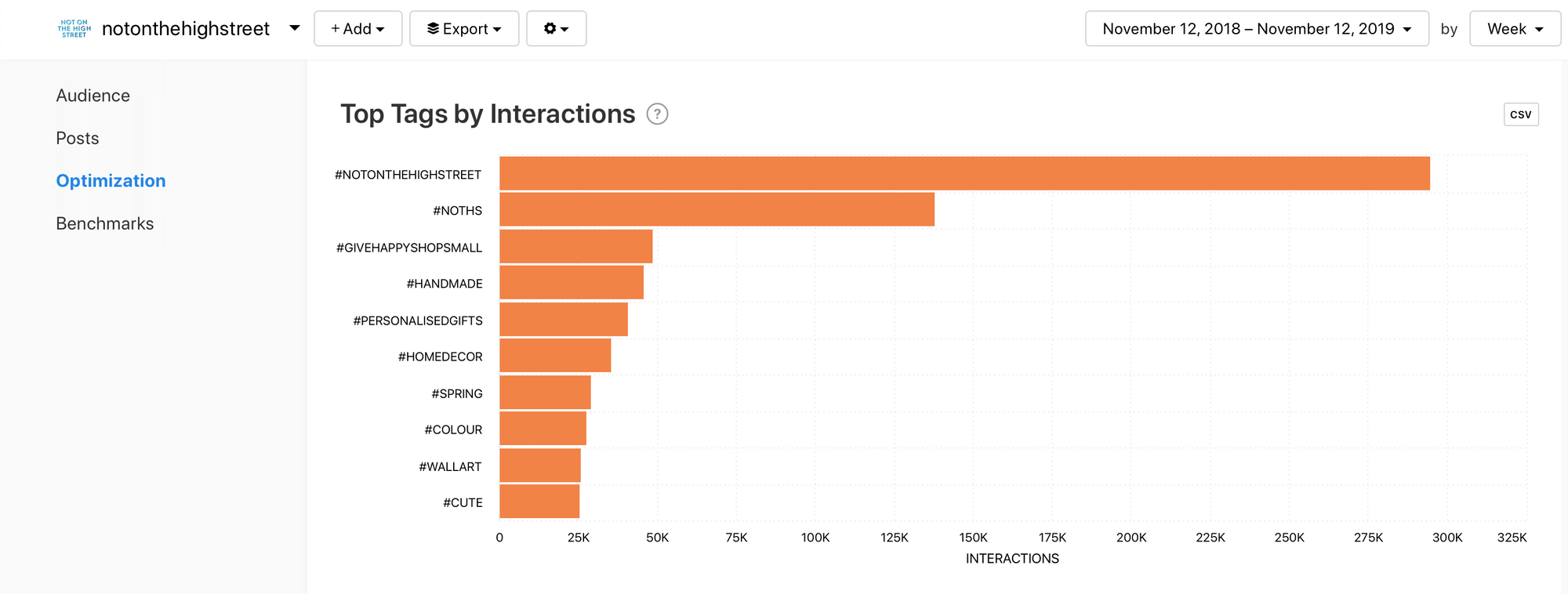 Top Tags by Interaction graph by Minter.io