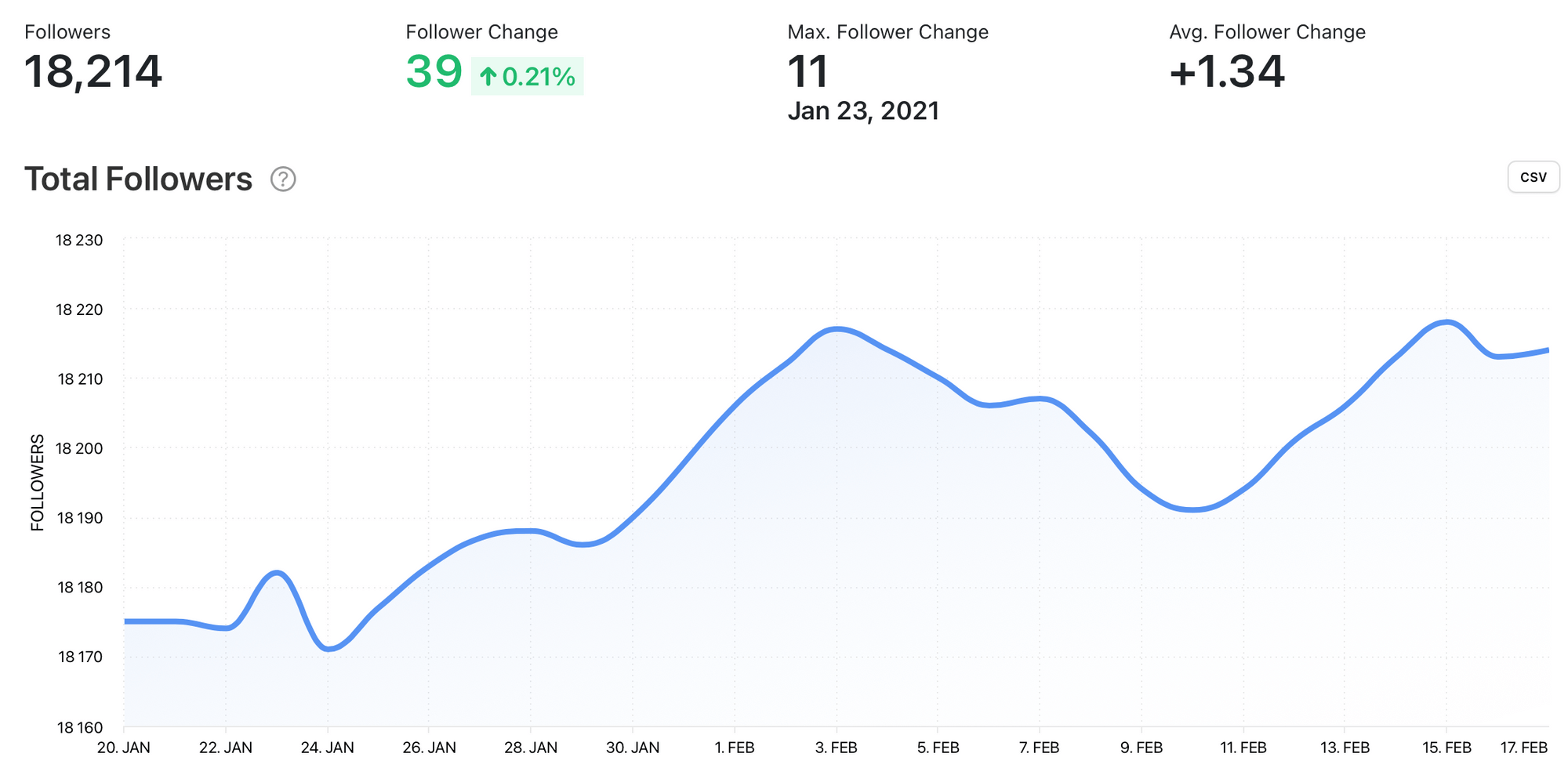 Combine paid and organic marketing strategies for your best chance of growth, graph by Minter.io