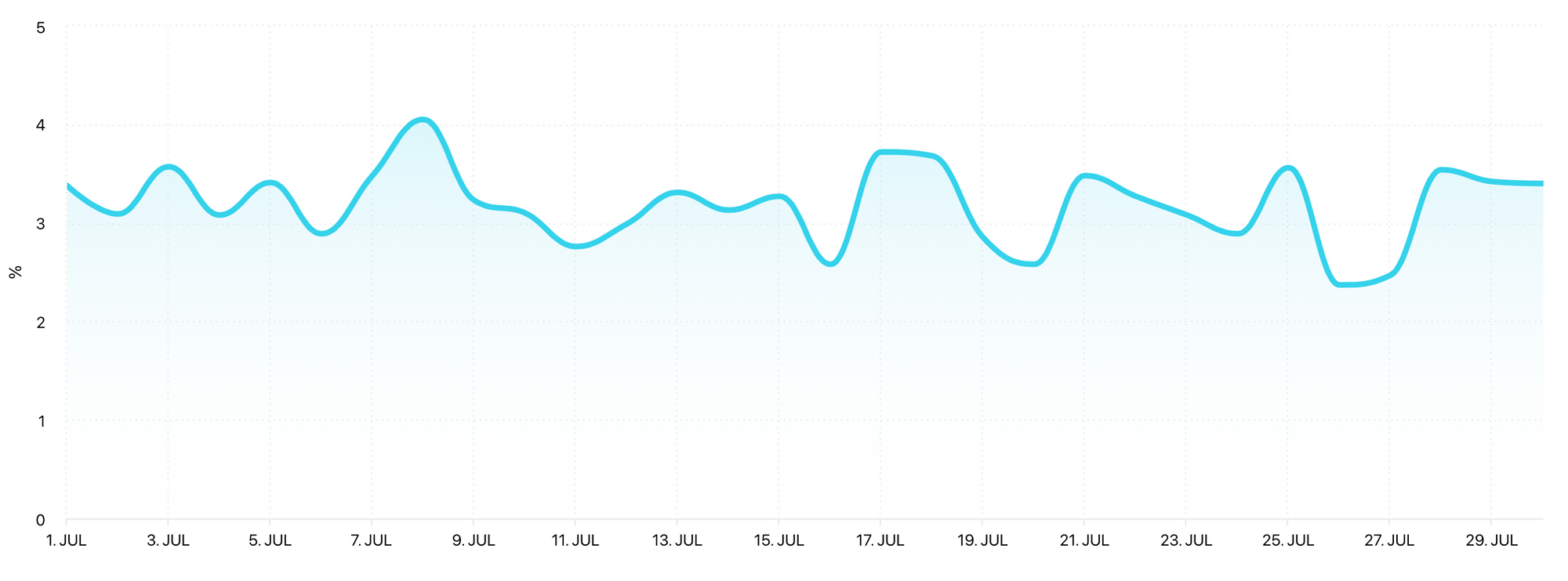 Engagement Rate graph by Minter.io