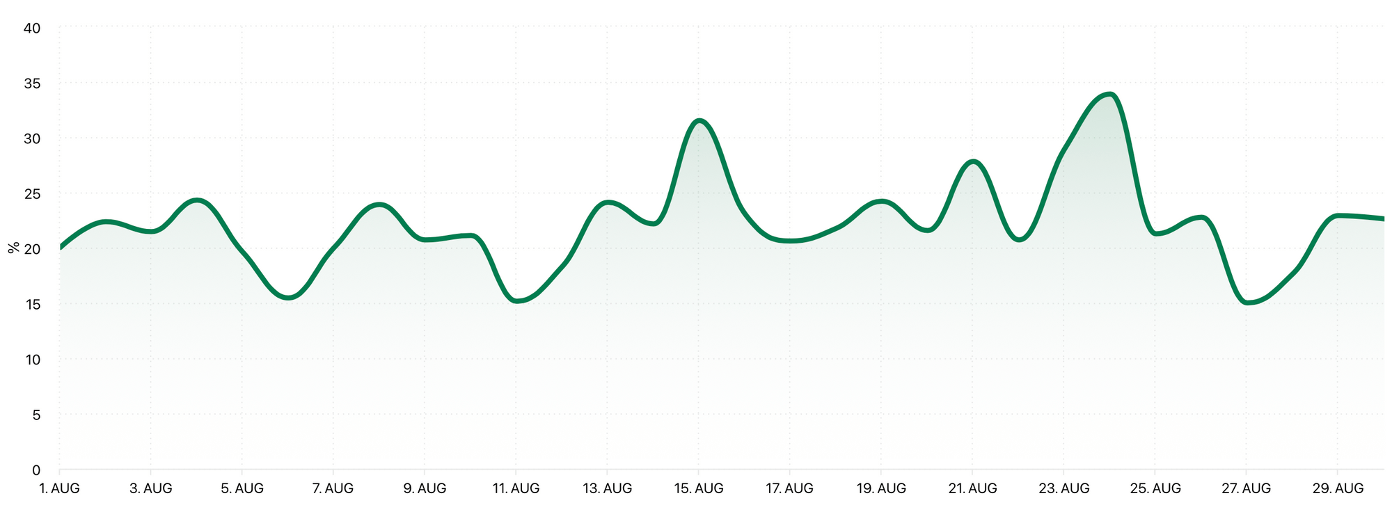 Reach graph by Minter.io