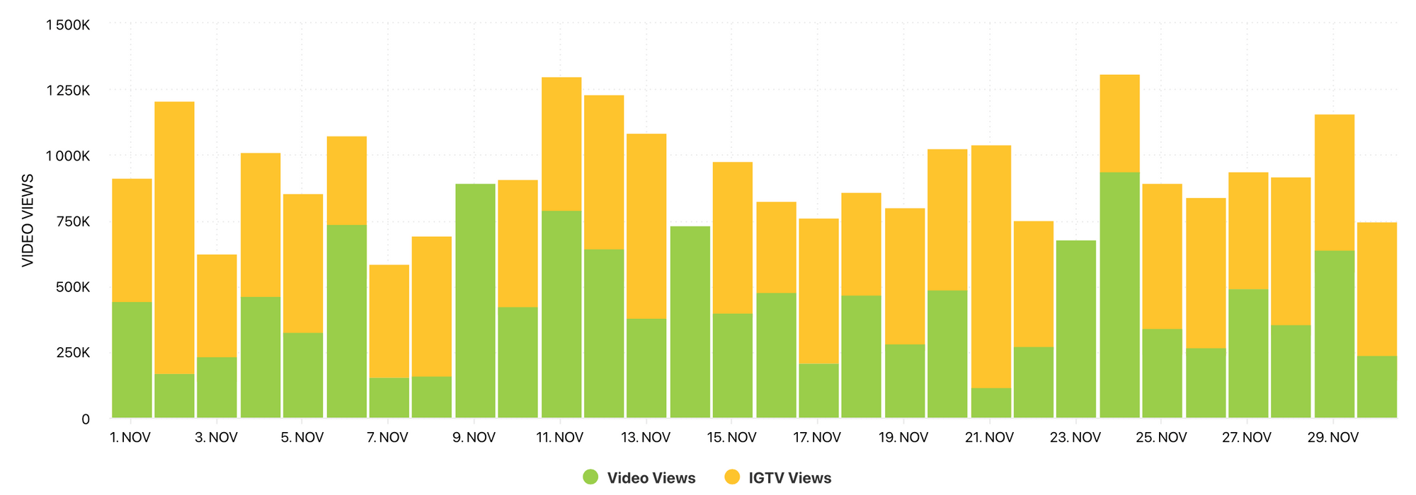 Video Views graph by Minter.io