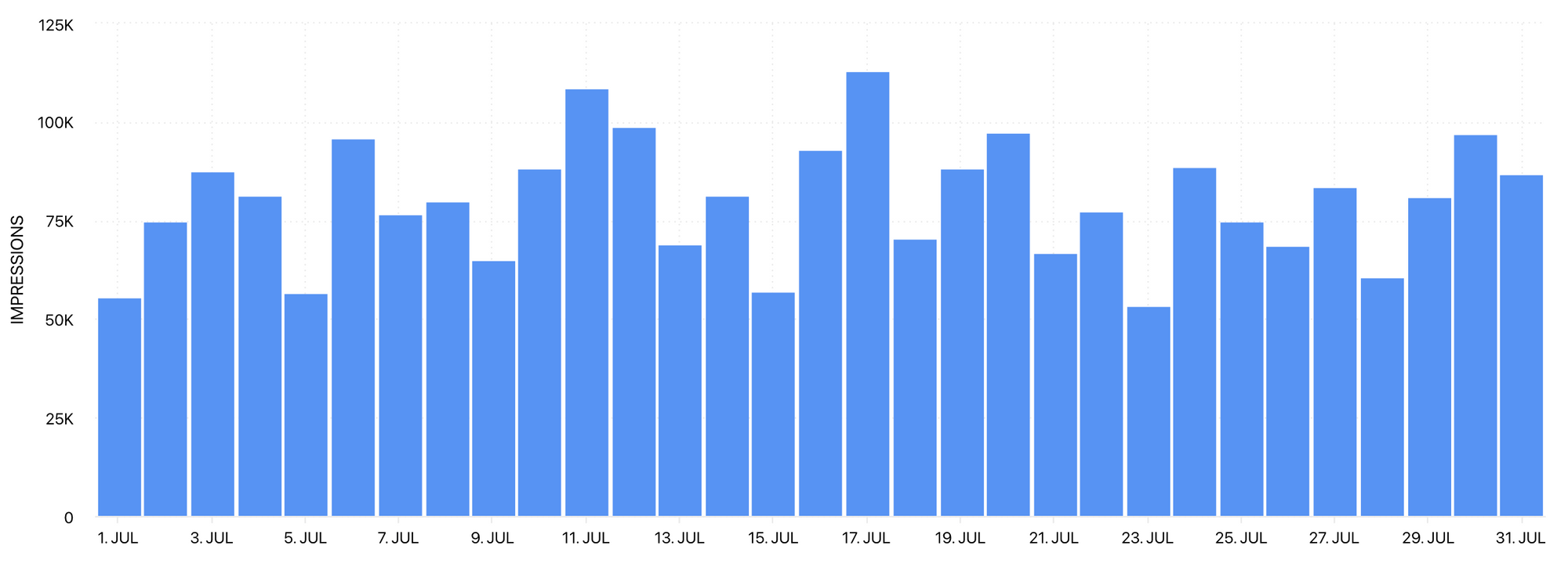 Impressions graph by Minter.io