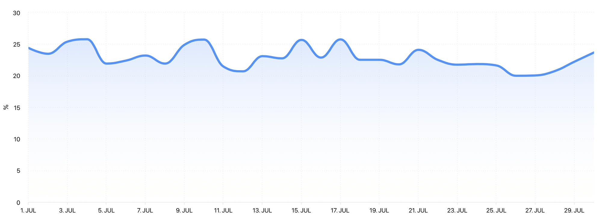 Engagement Rate by Reach graph by Minter.io