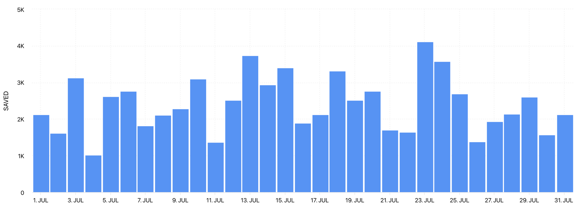 Saves graph by Minter.io