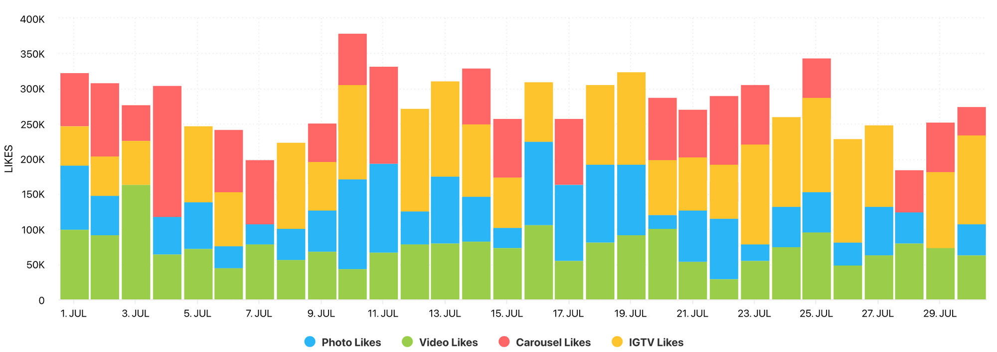 Likes graph by Minter.io