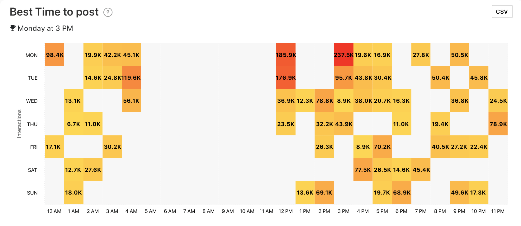 Best Time to post graph by Minter.io