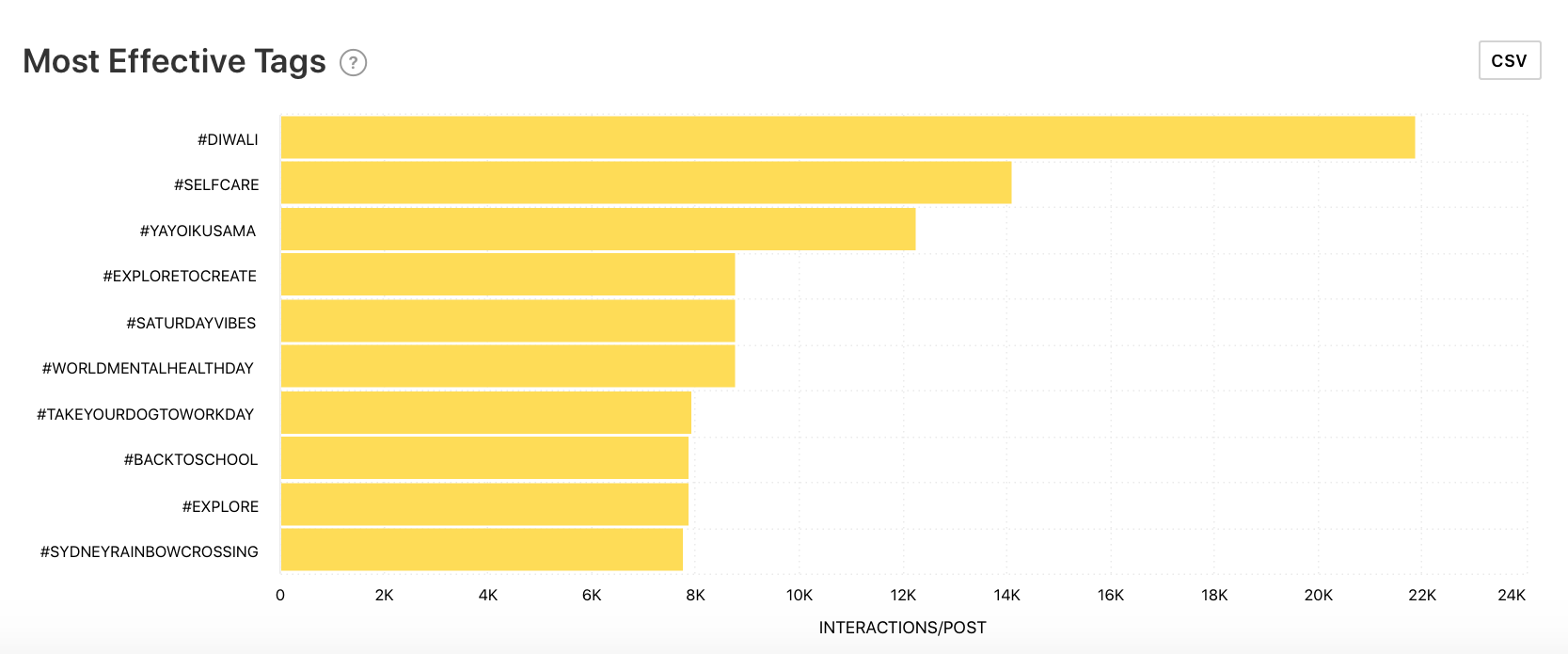 Most Effective Tags graph by Minter.io