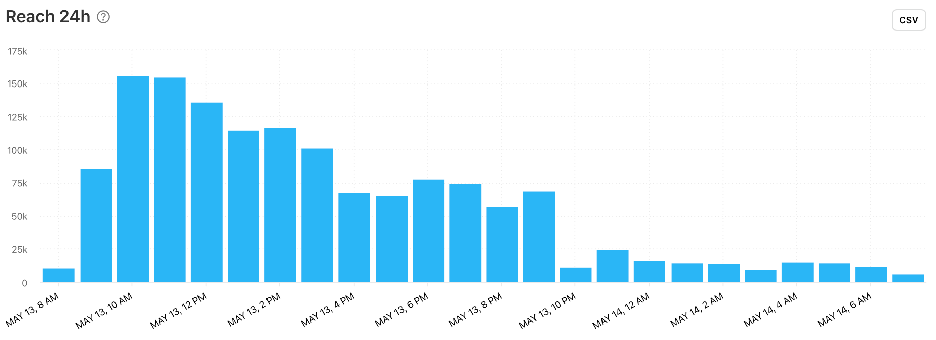 Post Reach for 24 hours