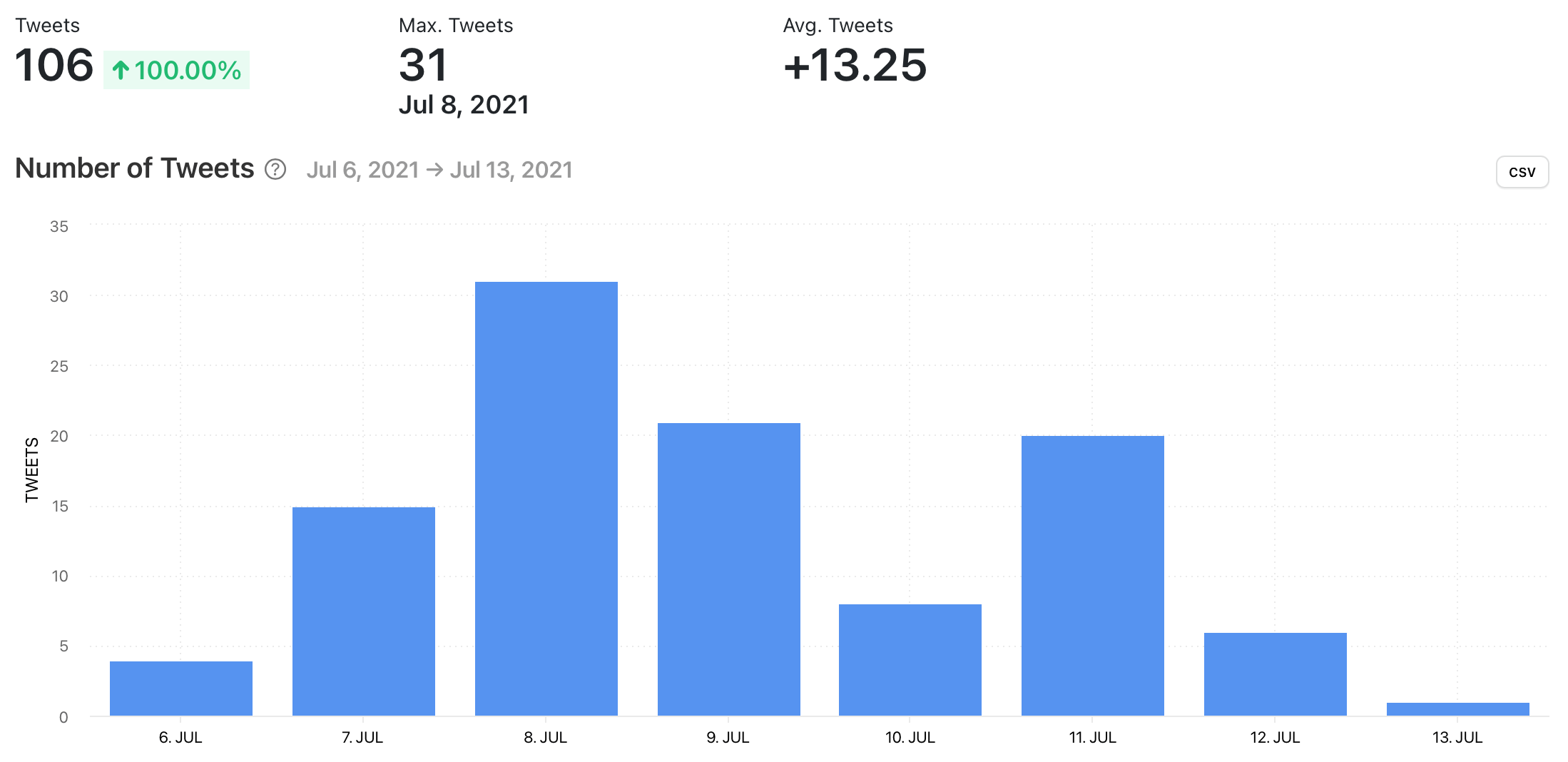 Number of Tweets for Twitter hashtag, graph by Minter.io