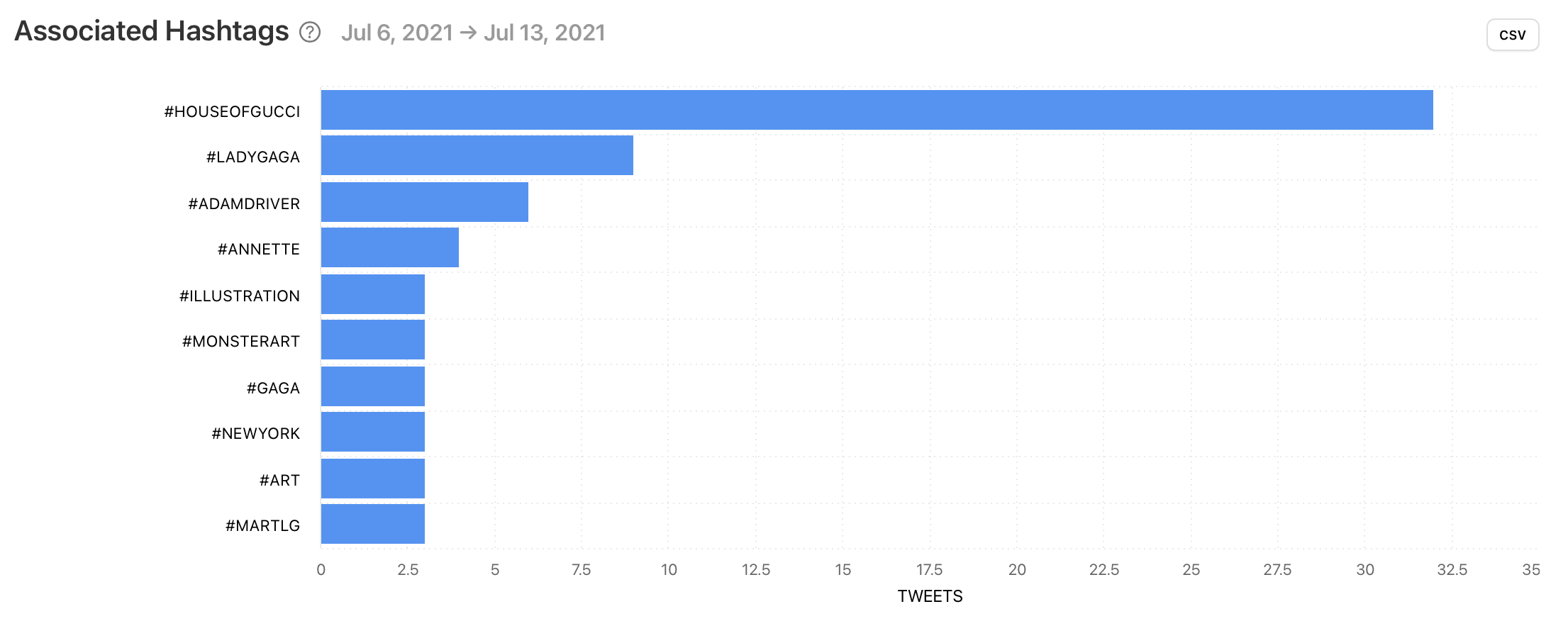 Associated Hashtags for Twitter hashtag, graph by Minter.io