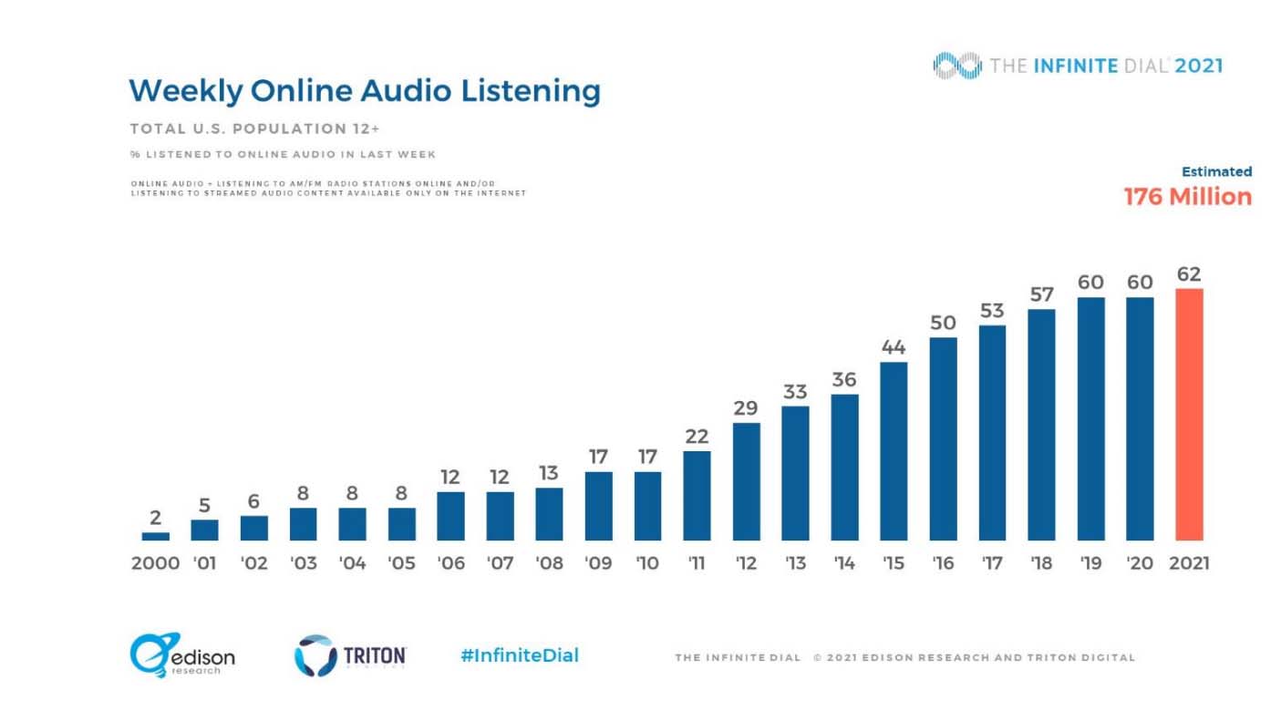 Weekly Online Audio Listening growth, graph sourced from business2community.com