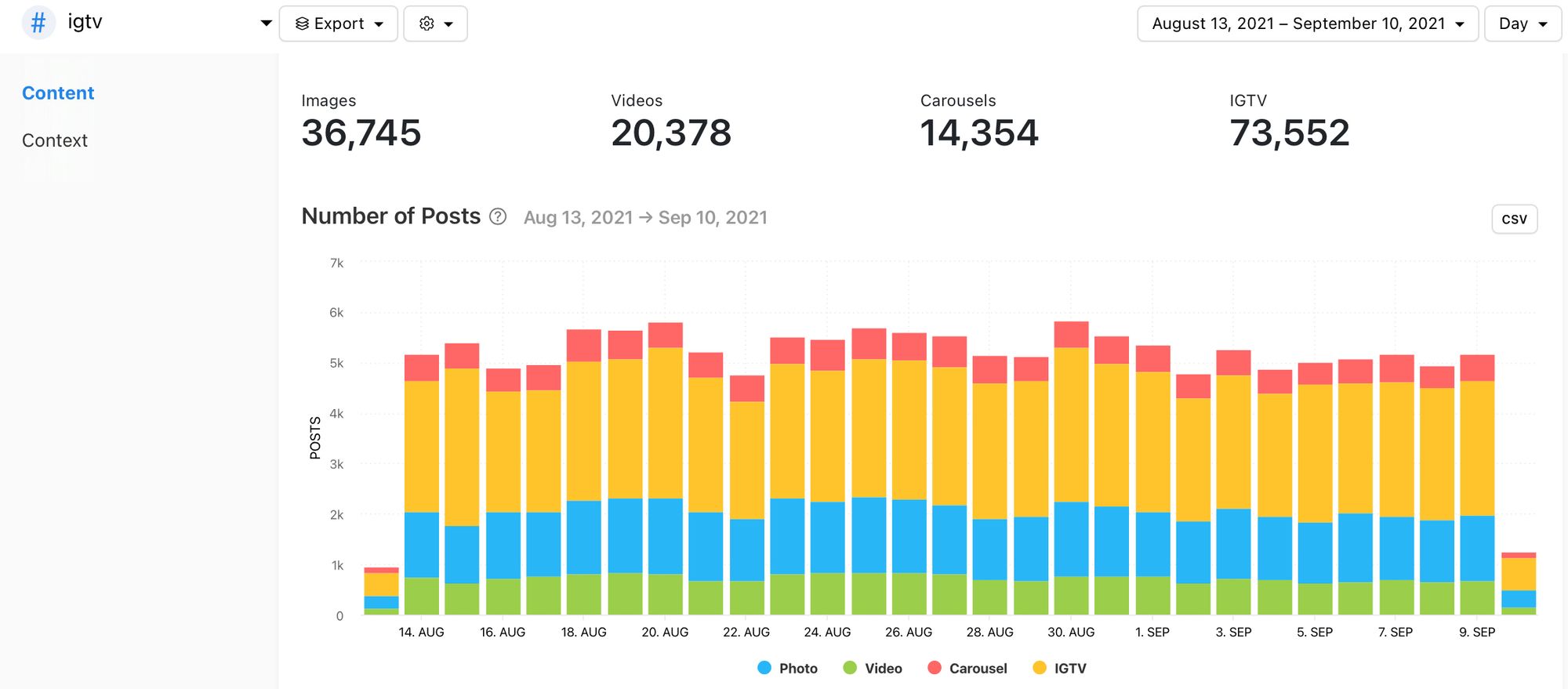 Number of Posts for a selected hashtag, graph by Minter.io 