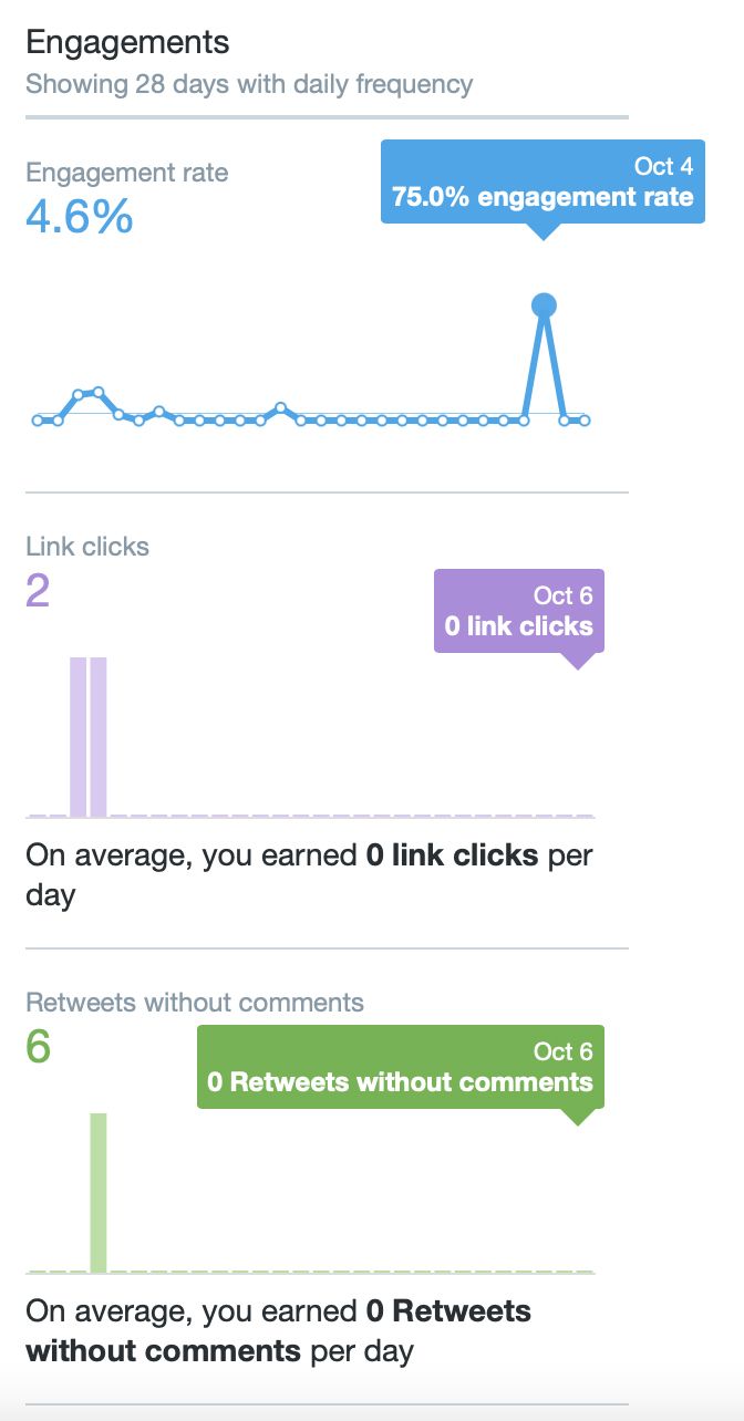 Engagements including engagement rate, link clicks and retweets for the selected date range