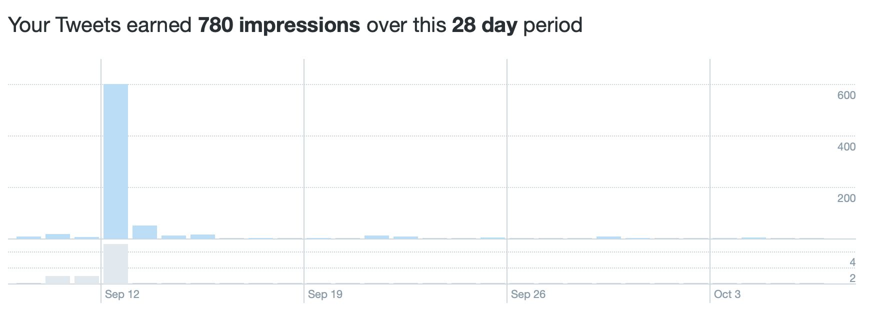 Amount of impressions for tweets on your profile within the selected date range