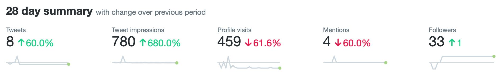 28 day summary for tweets, profile visits, mentions and followers in the Twitter dashboard