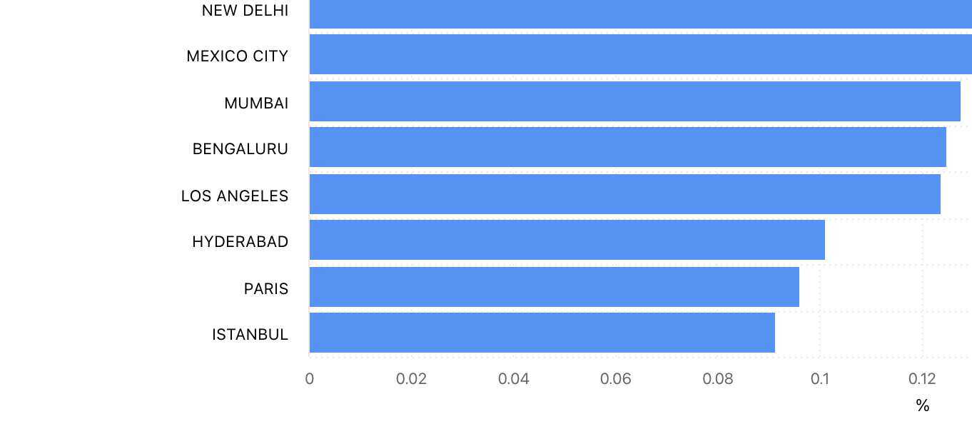 Countries of Twitter followers by Minter.io