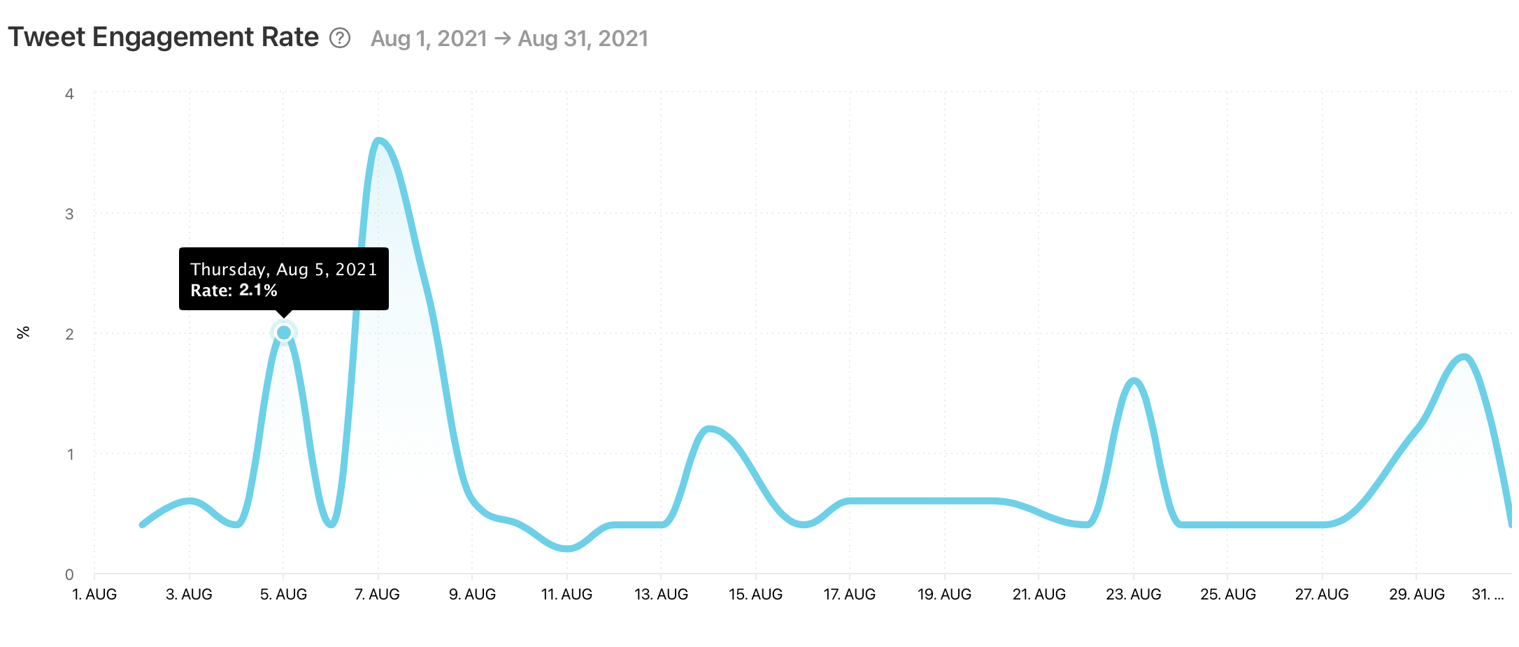  Tweet Engagement Rate graph by Minter.io