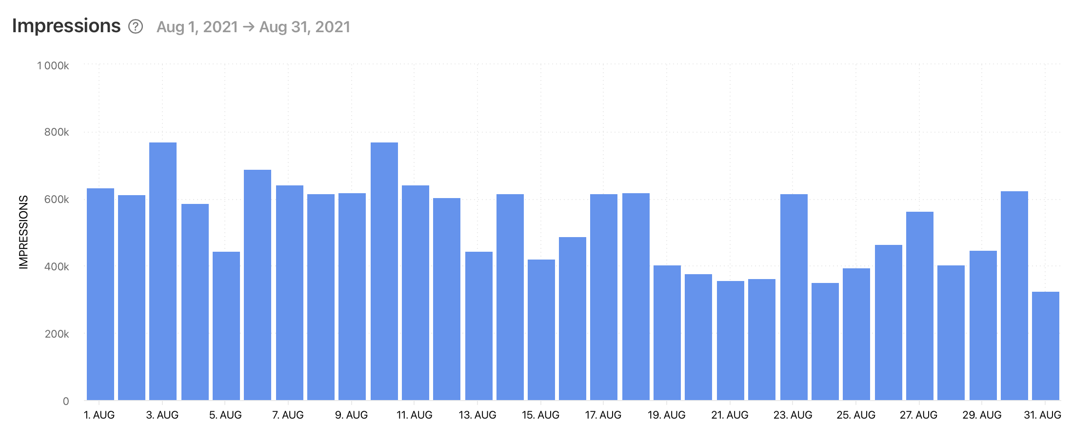 Tweet Impressions graph by Minter.io