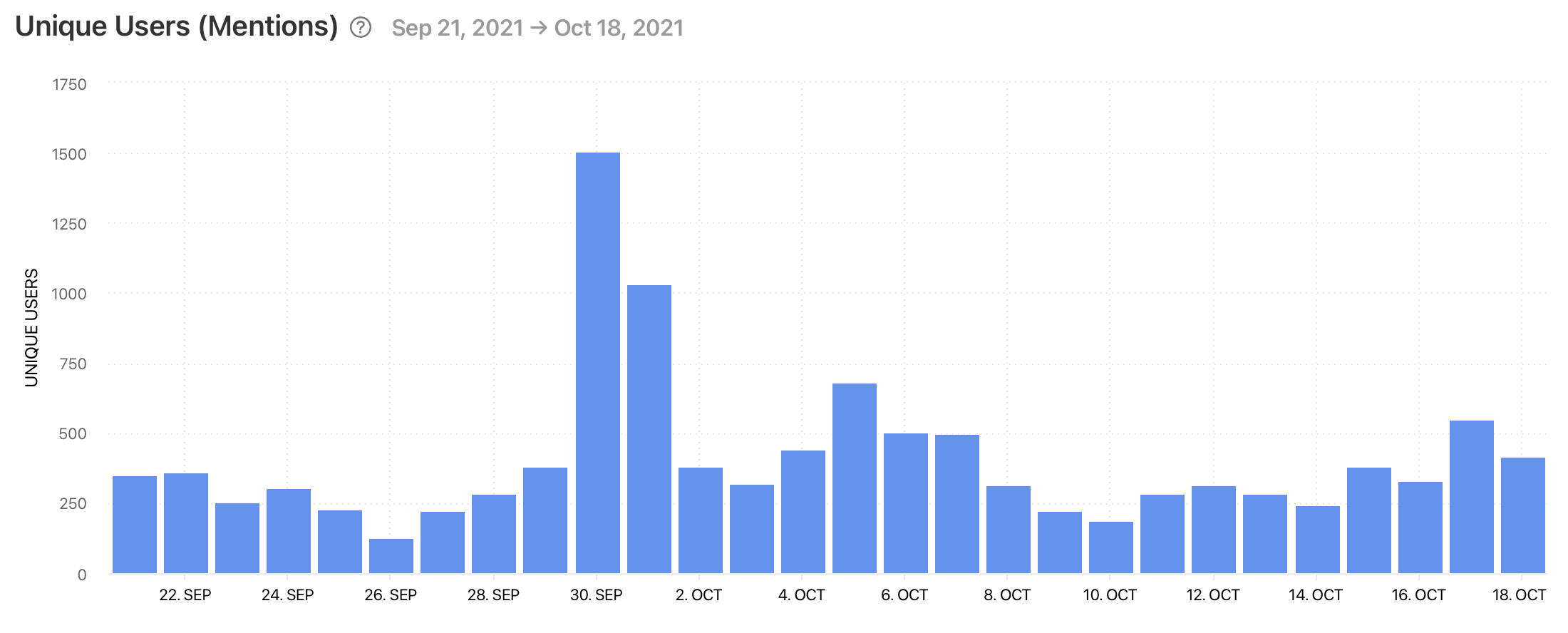 Unique Users (Mentions) graph by Minter.io