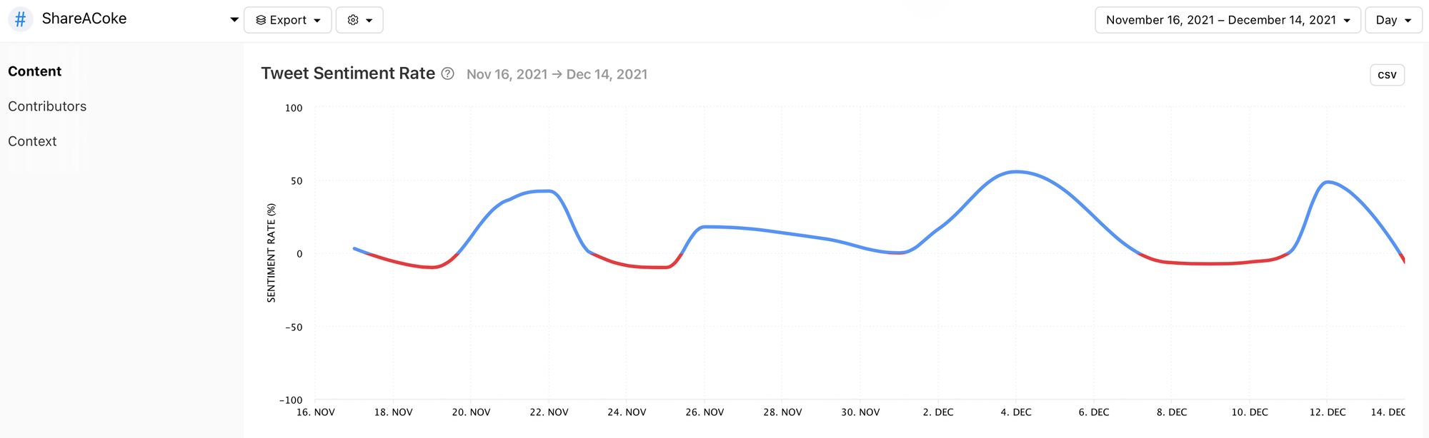 Sentiment graph for #shareacoke by Minter.io