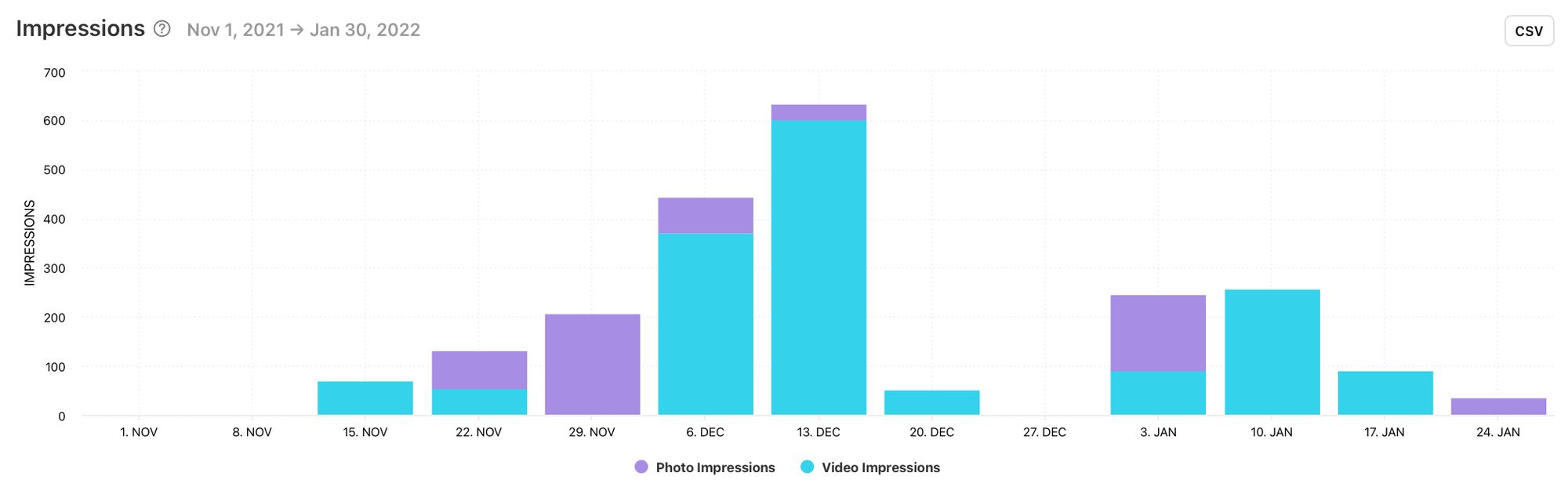 Impressions graph by Minter.io broken into photo and video impressions on Instagram stories posts