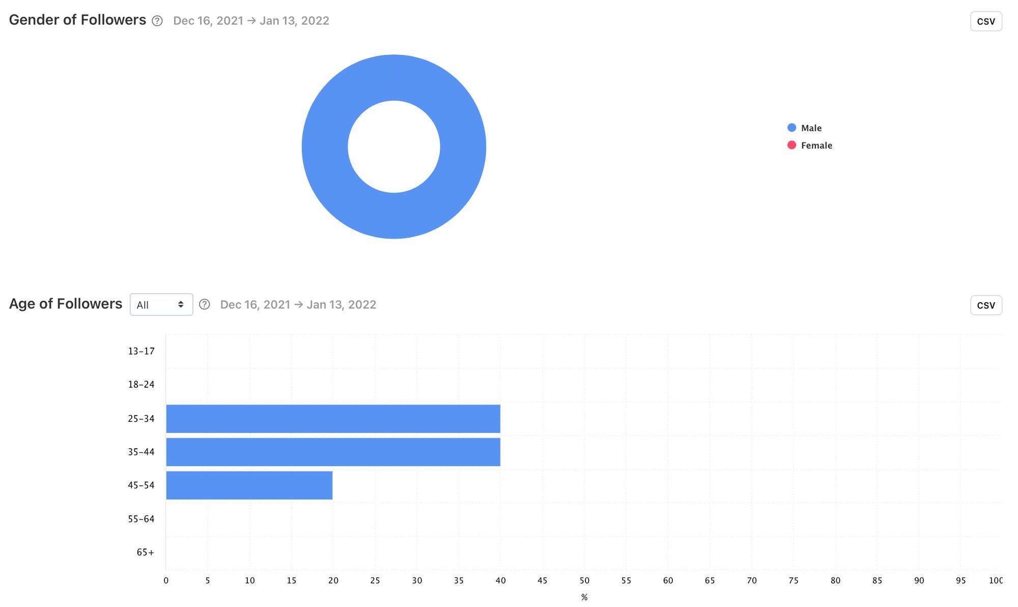 Demographic graphs Gender of Followers and Age of Followers by social media analytics tool Minter.io