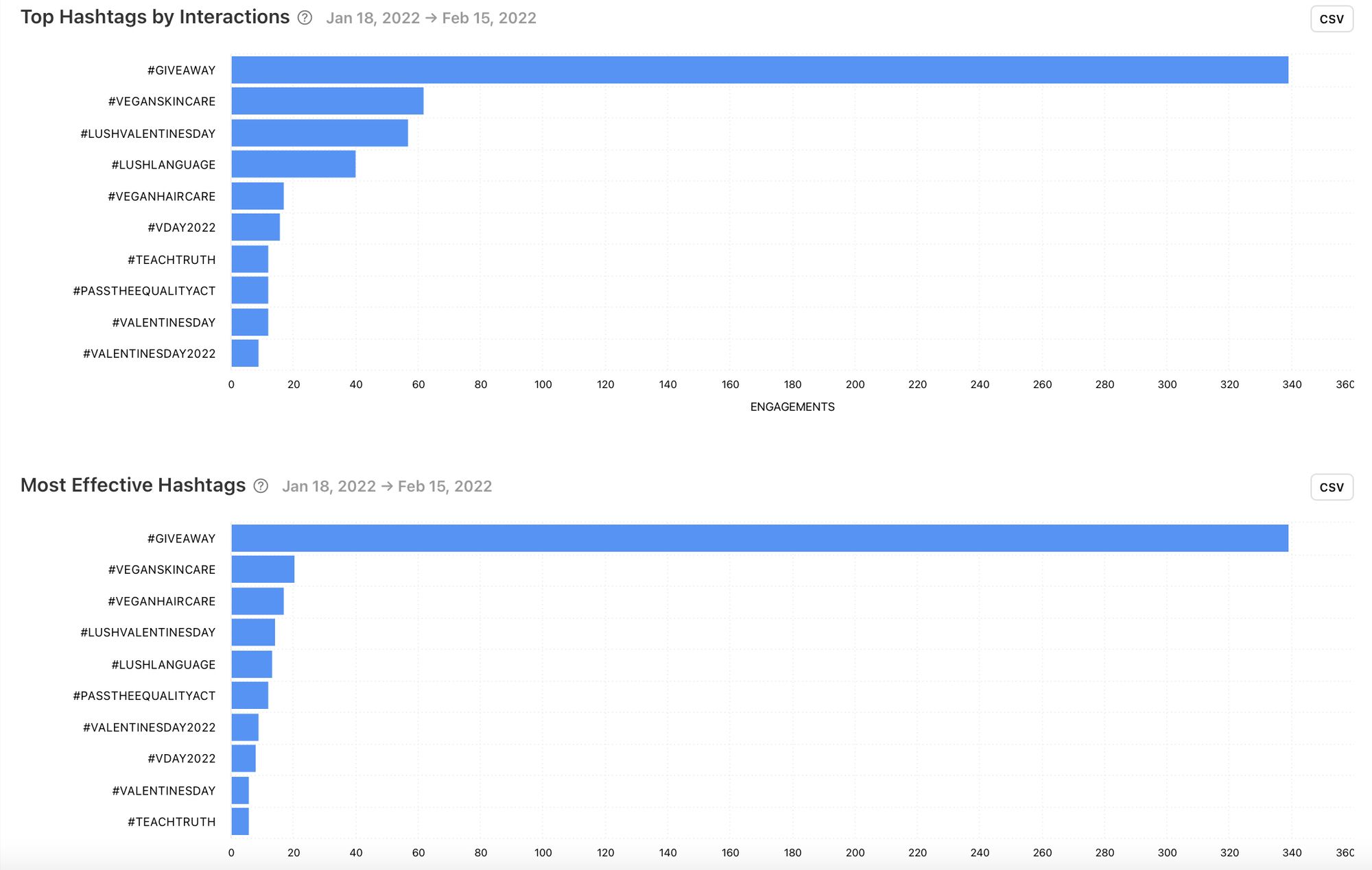 Track metrics such as Top Hashtags by Interactions and Most Effective Hashtag graphs by Minter.io