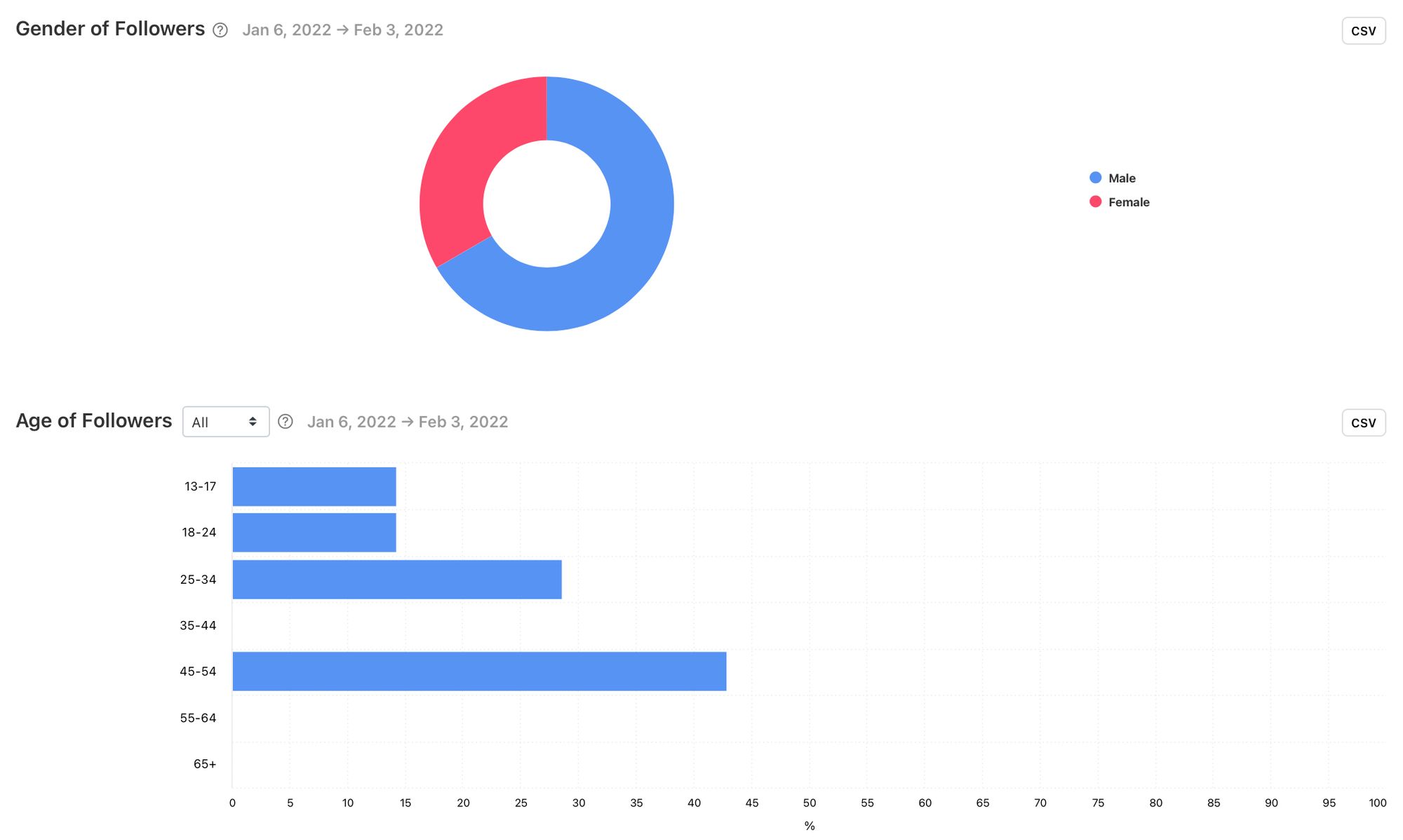 Gender and age of followers demographic graphs by Minter.io for social media profiles