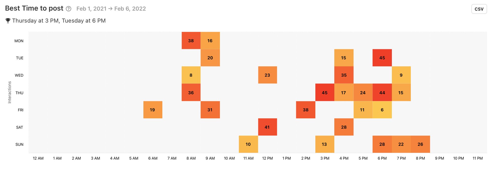 Find out when your audience us online and when they engage with your posts with Minter.io